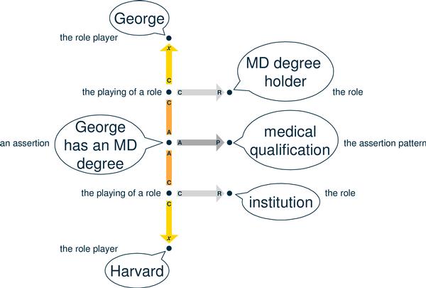 Instance of a two-role assertion