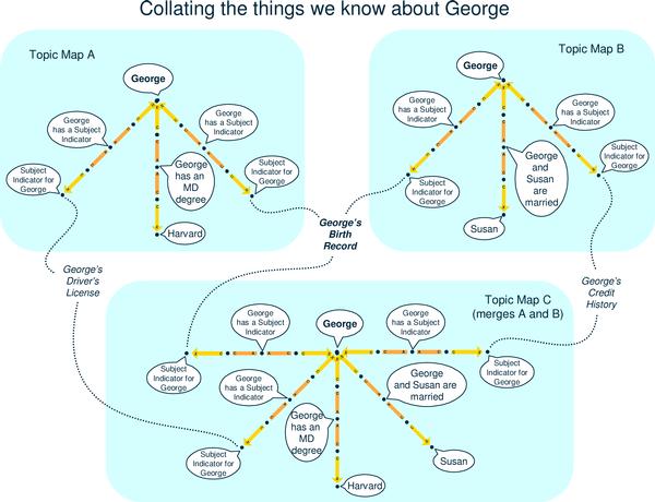 Merging on the basis of common subject indicators