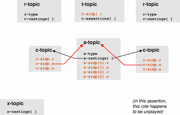 Diagram of a         2-role assertion with one role player, depicting the         a-castings and c-sidp.a properties of its a-topic and         c-topics, respectively.