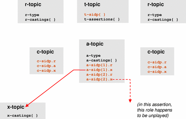 Diagram of a         2-role assertion with one role player, depicting the         a-sidp{}.x property value components of its a-topic.