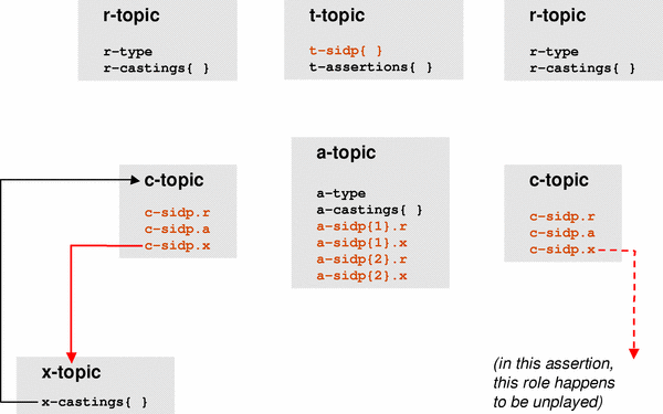 Diagram of a         2-role assertion with one role player, depicting the         t-assertions and a-type properties of its t-topic and a-topic,         respectively.