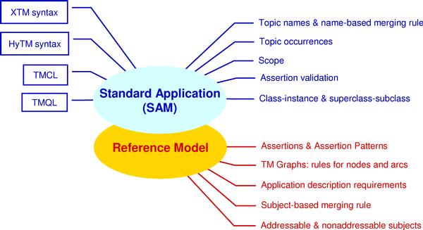Reference and Application Models