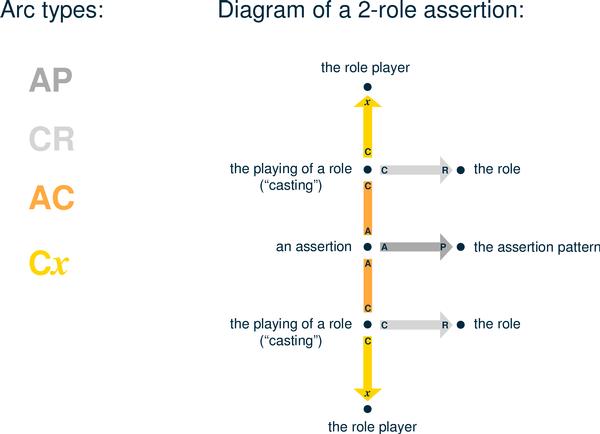 Diagram of a two-role assertion