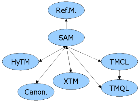 [Diagram of new TM standards]