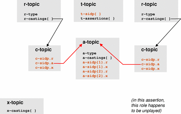 Diagram of a         2-role assertion with one role player, depicting the         r-castings and c-sidp.a properties of its r-topics and         c-topics, respectively.