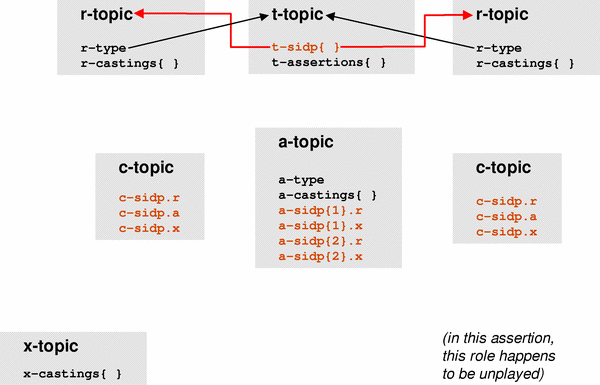 Diagram of a         2-role assertion with one role player, depicting the t-roles         and r-type properties of its t-topic and r-topics,         respectively.